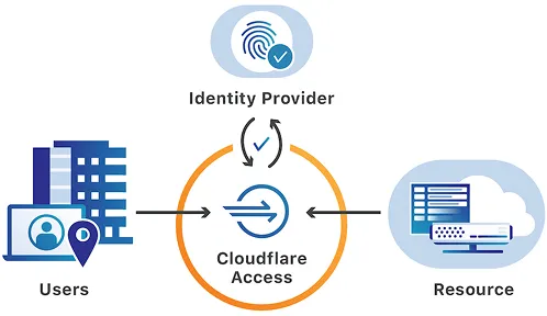 performance & application acceleration