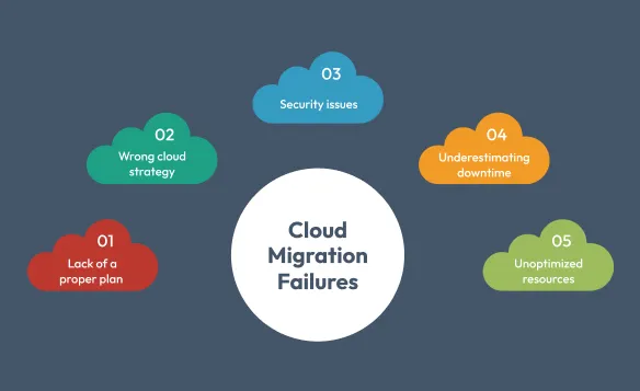 How to Solve Cloud Migration Failures: A Step-by-Step Guide