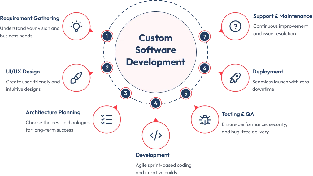 customedevprocess