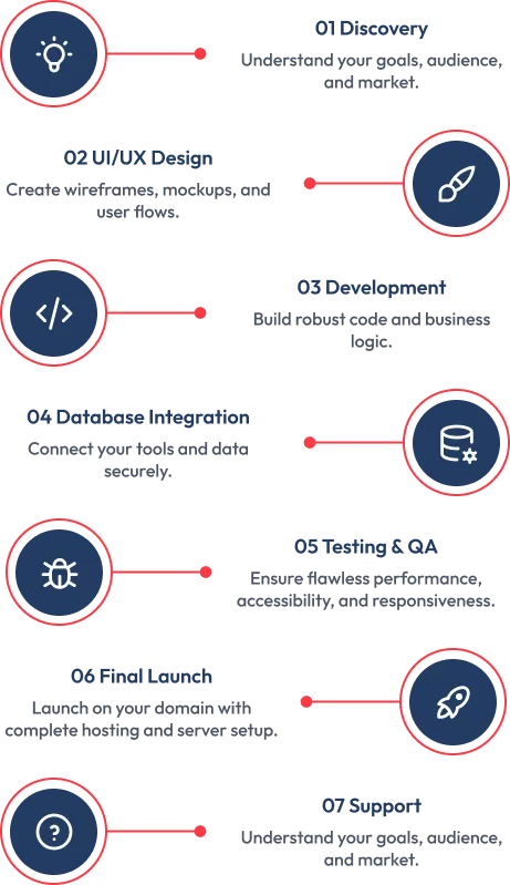 Our Development Process