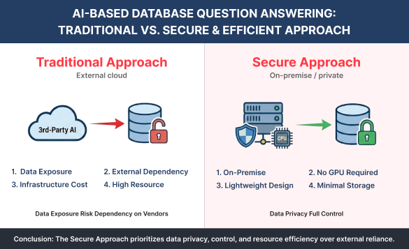 Secure, Self-Hosted AI for Database Question Answering